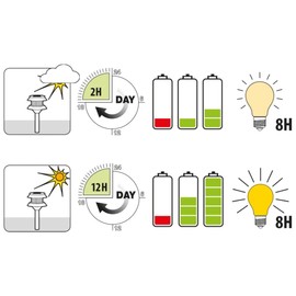 Luxform Lighting Pulzar Intelligent Solar 365 LED Spike/Stake Light - 10 Lumen Outdoor Garden Light IP44