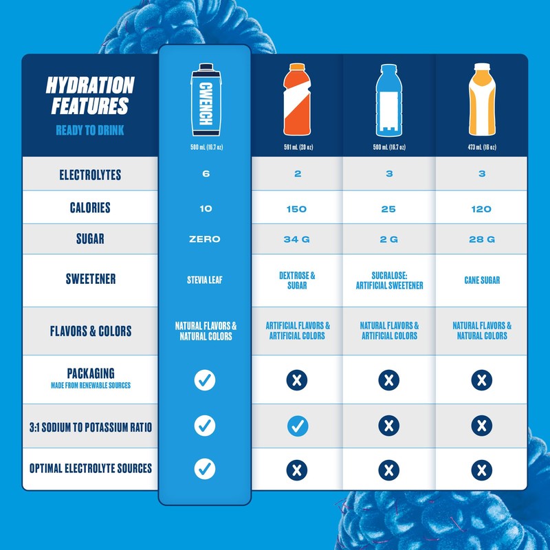 Cwench Hydration Ready To Drink Blue Raspberry 12x16.9oz