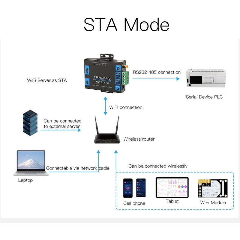 RS232 RS485 Serial to Ethernet Adapter Professional Transparent Transmission Serial