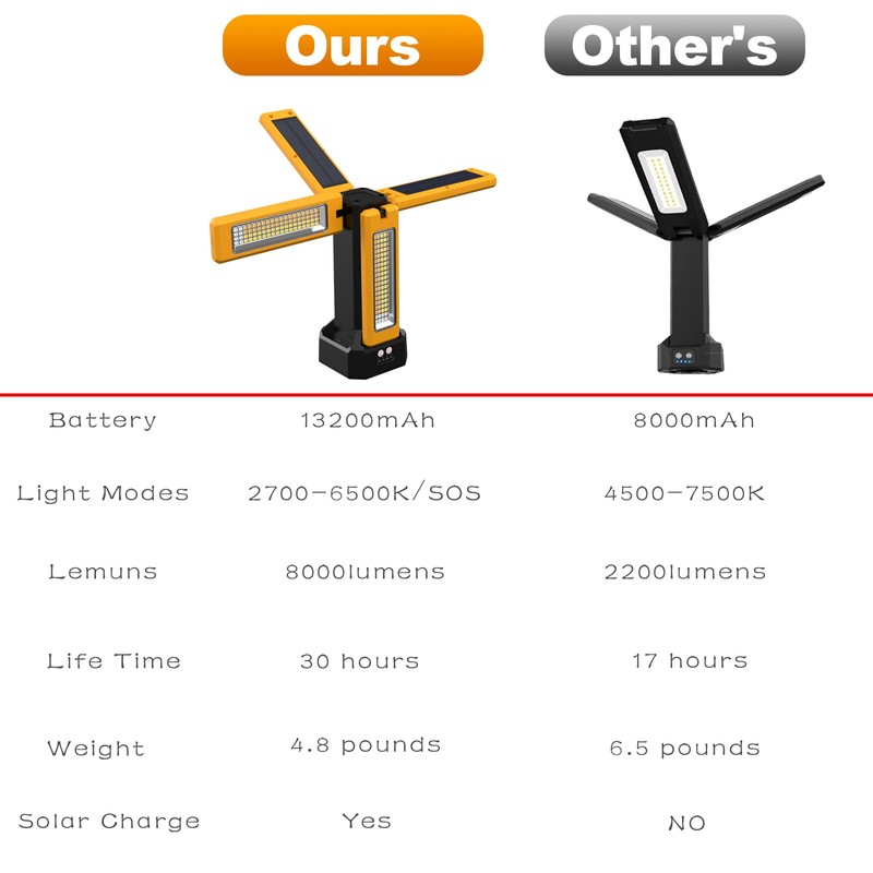 13200mAh Rechargeable Solar Work Light with Folding Stand and Carrying