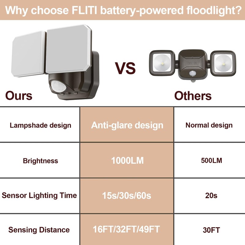 FLITI Battery Powered Motion Sensor Security Light(2 Pack),5000K 1000LM High