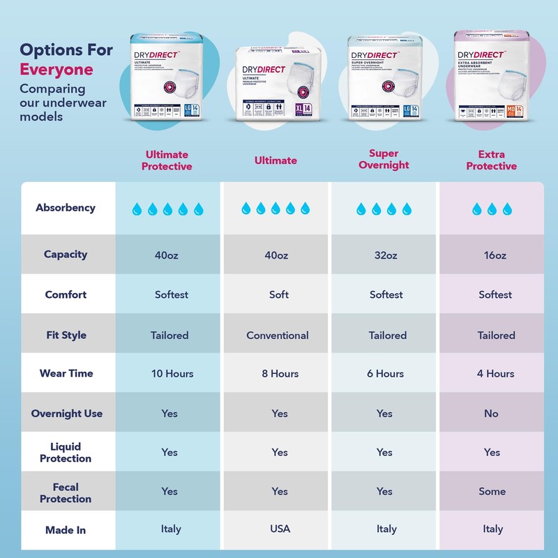 Dry Direct Ultimate Underwear, Made-in-USA Adult Diapers, Max Absorbency Disposable