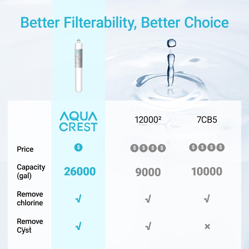 AQUA CREST I2000 Under Sink Water Filter, 26K Gallons, Replacement