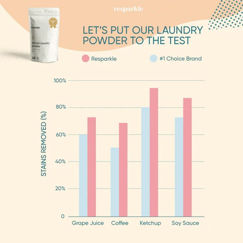 Resparkle Natural Laundry Powder 600g - Lemon Eucalyptus
