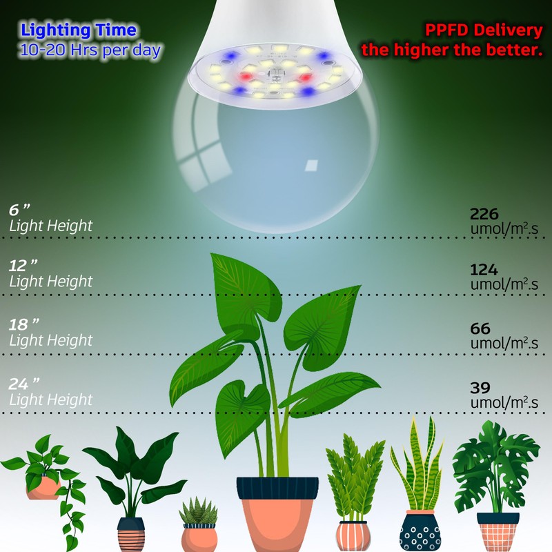 Candelabra LED Plant Grow Light Bulbs E12 Indoor Plants Full