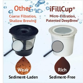 240 iFillCup Fillable K Cups - Ultrafine Filter for Sediment-Free Brew, Universal K Cup Brewer Compatibility, DeepBrew Filter Holds 50% More Coffee for Insanely Rich Brews (White)