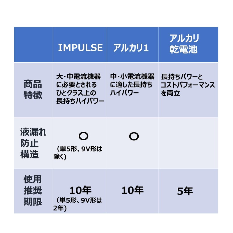 東芝(TOSHIBA) アルカリ乾電池 単2形 6本入 1.5V 使用推奨期限10年 液漏れ防止構造 IMPULSE まとめパック LR14H