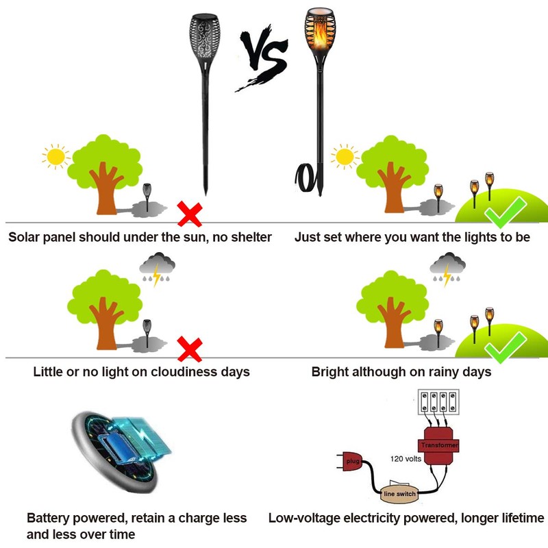 LUYE Low Voltage Torch Landscape Lights 12V Outdoor Wired LED