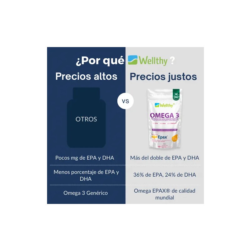 Omega 3 Epax 180 Cápsulas 1080mg Epa 720mg Dha Wellthy