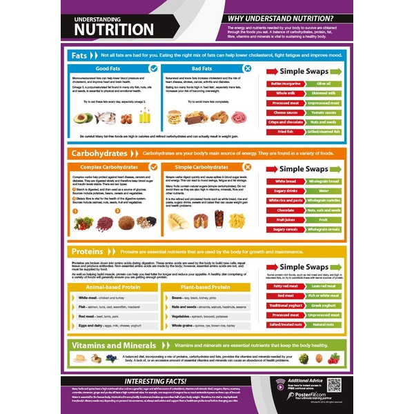 Understanding Nutrition | Improve Nutrition & Healthy Eating | Laminated Home & Gym Poster | FREE Online Video Training Support | Size - 594mm x 420mm (A2) | Improves Personal Fitness