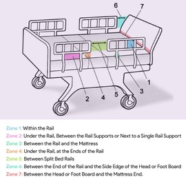 Hospital Bed Mattress Extender - Bed Extender for Bedroom and Hospital Beds - Adjustable Entrapment Prevention Safety - Prevents Zone 3 and 7 Entrapment - 42” x 6” x 5”