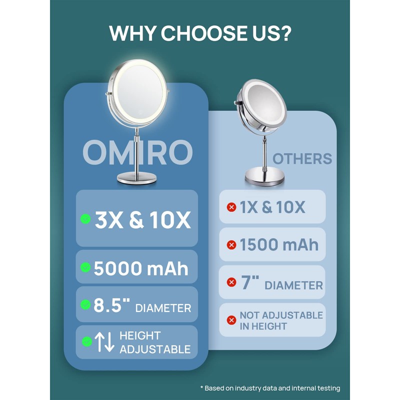 OMIRO 8.5 Inches Lighted Mirror with 3X/10X Magnifications, Double Sided