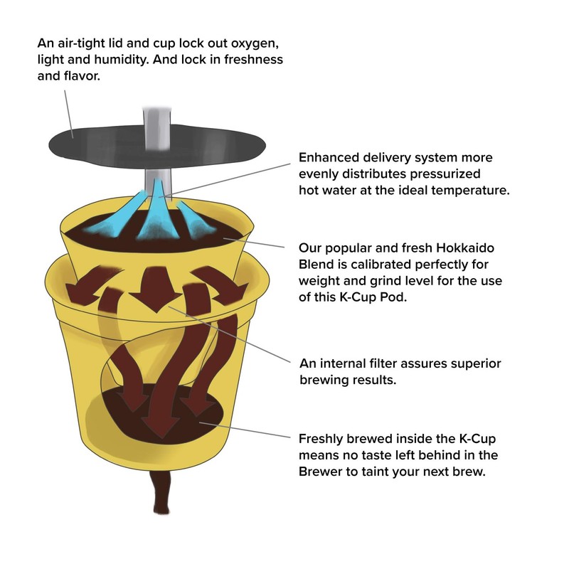 Hokkaido Sumiyaki Blend Coffee K-Cups - Smooth & Balanced, Single