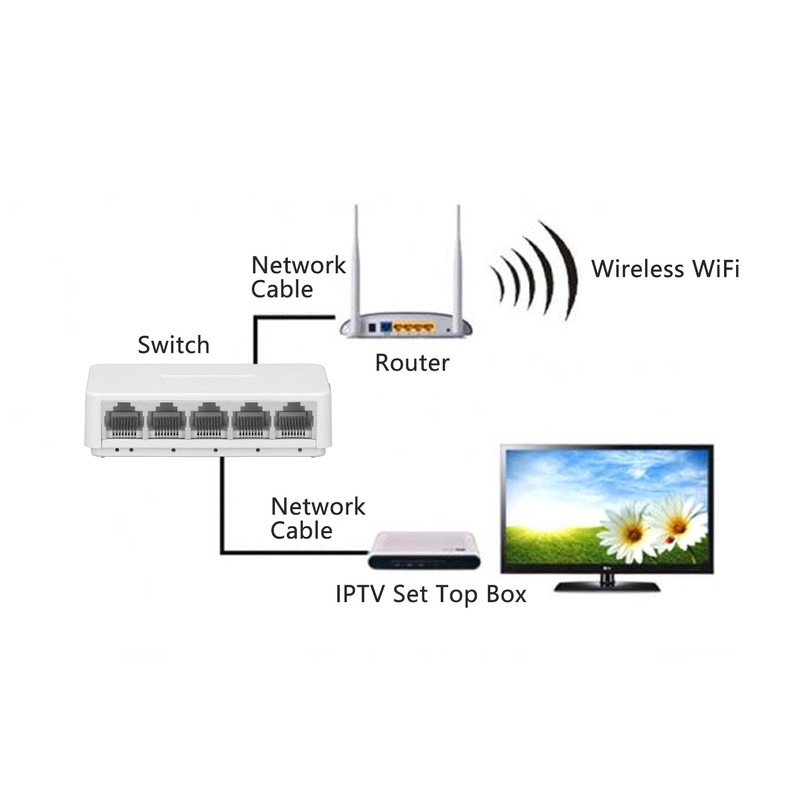 Ethernet Network Switch 5 Ports Ethernet Splitter 1.0Gbps Network Switch