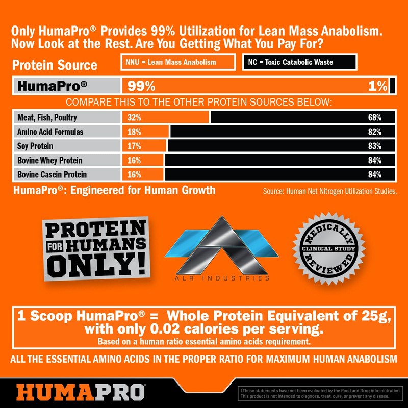 ALR Industries Humapro | Amino Acids Protein Matrix for Humans