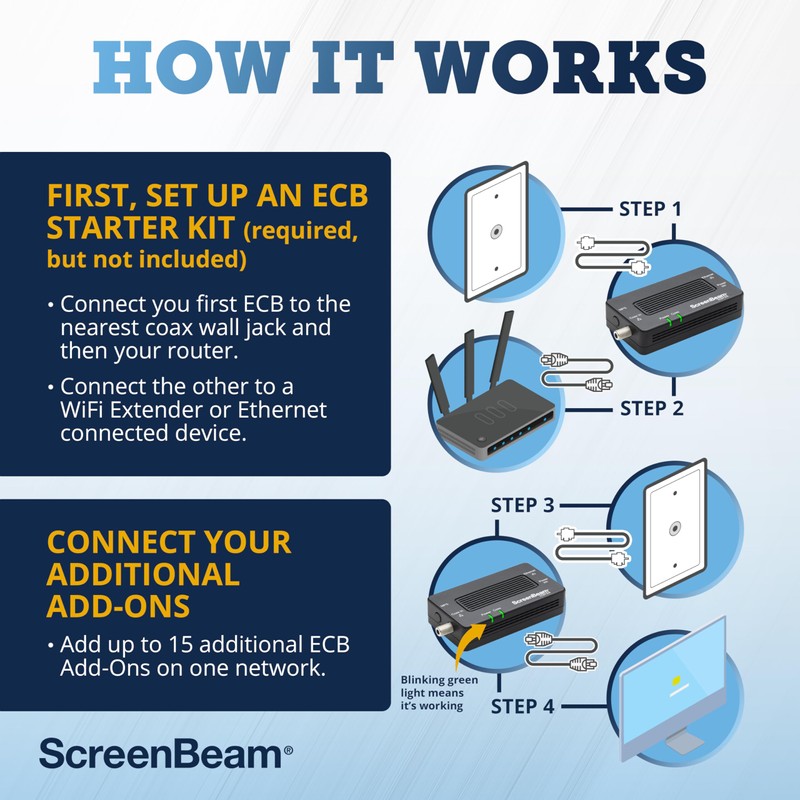 ScreenBeam MoCA 2.5 Network Adapter for Higher Speed Internet, Ethernet