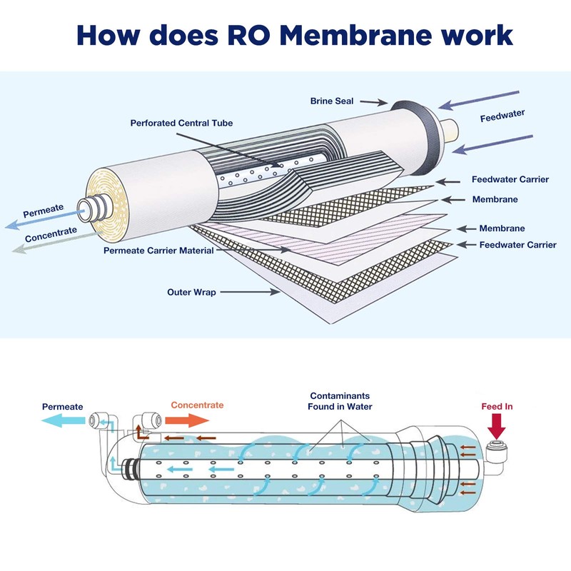 Membrane Solutions 600 GPD RO Membrane 3.0"x12" Reverse Osmosis Membrane