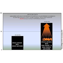 DNA Air Box Cover Stage 2 Compatible for KTM RC 125 (22-24) with EVA Seal, 98-99% Filtering Efficiency and 95.99% Increased Air Flow PN: P-KT3N20-S2