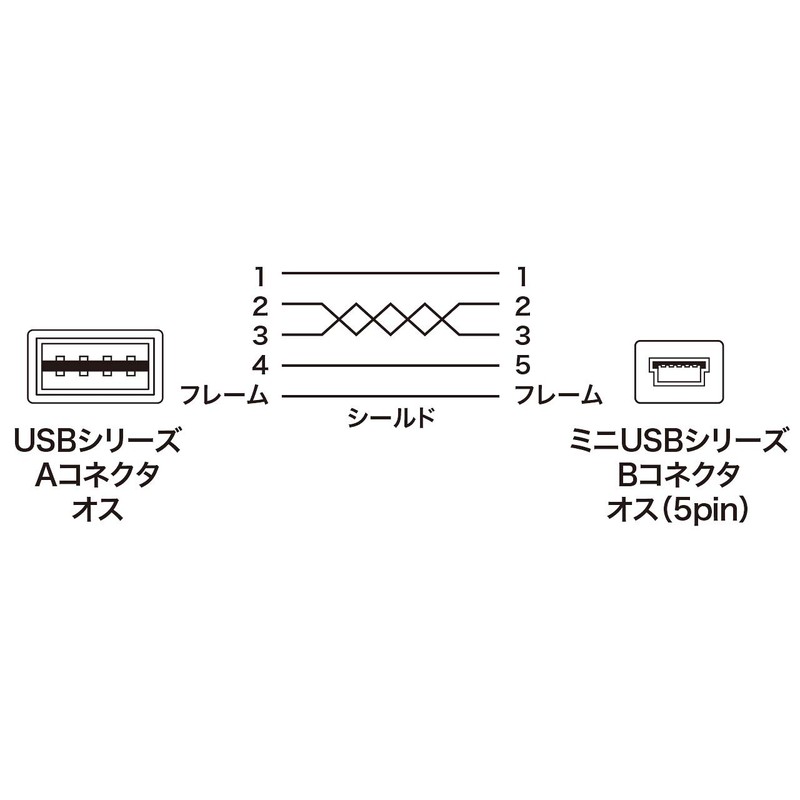 サンワサプライ 両面挿せるミニUSBケーブル(ミニB) 1m ブラック KU-RMB51