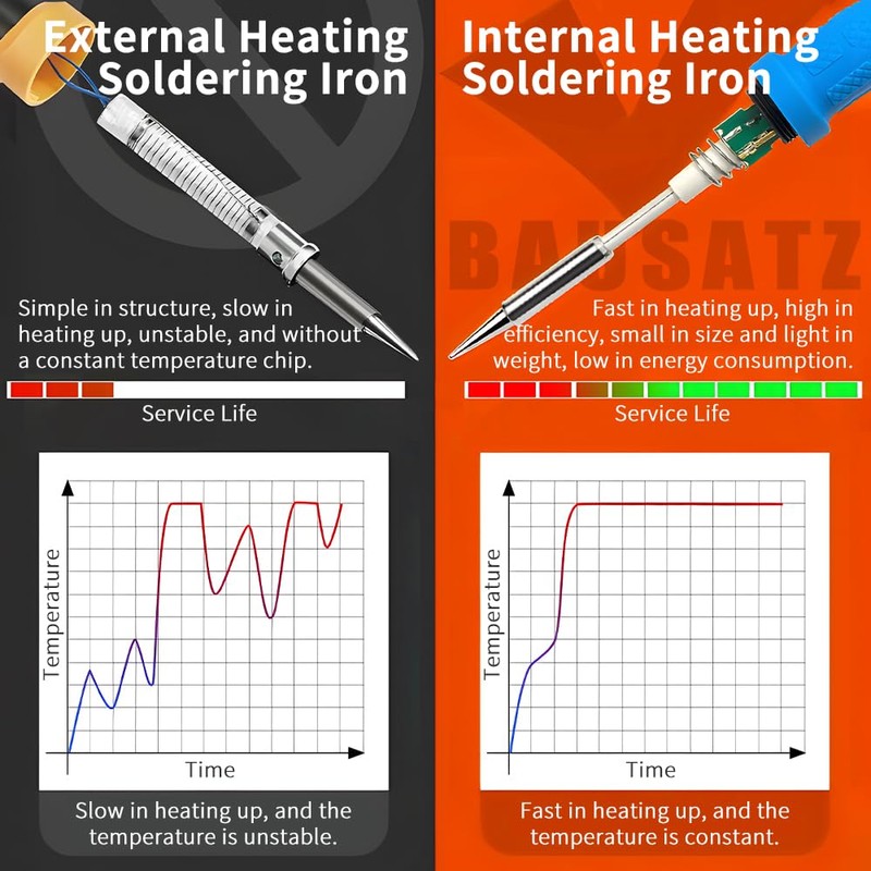 BAUSATZ 90W Digital Soldering Iron Kit, Internal Heating Soldering Iron,