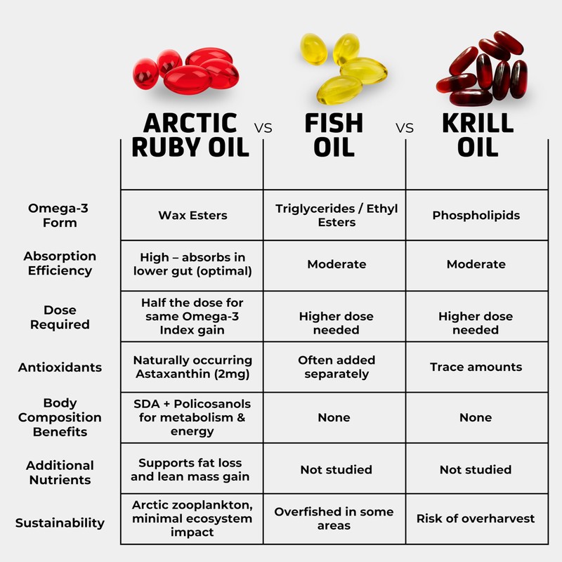 Arctic Ruby Oil 1000mg Omega 3 Supplement with EPA DHA