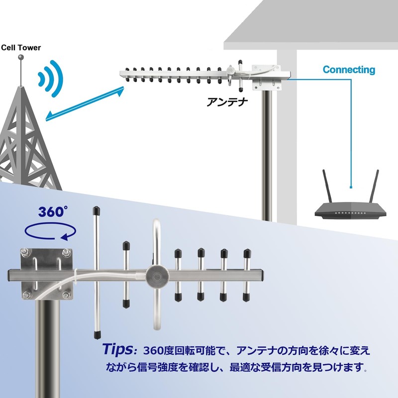 BOOBRIE 2.4GHz/5.8GHz 八木アンテナ 8dBi 高利得 屋外用 WiFIアンテナRPSMAメスコネクタ13素子 指向性 無線監視／無線バックホール／通信システム