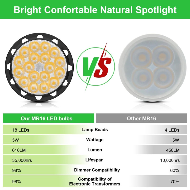 MR16 LED Bulbs Dimmable, Warm White 2700K, 5W 610LM, AC/DC