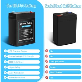Upgraded Rechargeable 6V 6Ah LiFePO4 Battery with USB Charge Design, 6 Volt Lithium Battery 2000+ Cycles with BMS (F1 Terminals) for Deer Feeder 2 Pack