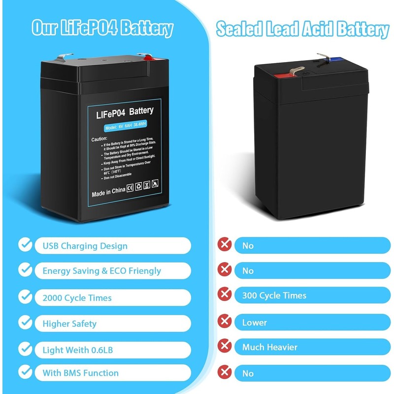Upgraded Rechargeable 6V 6Ah LiFePO4 Battery with USB Charge Design,