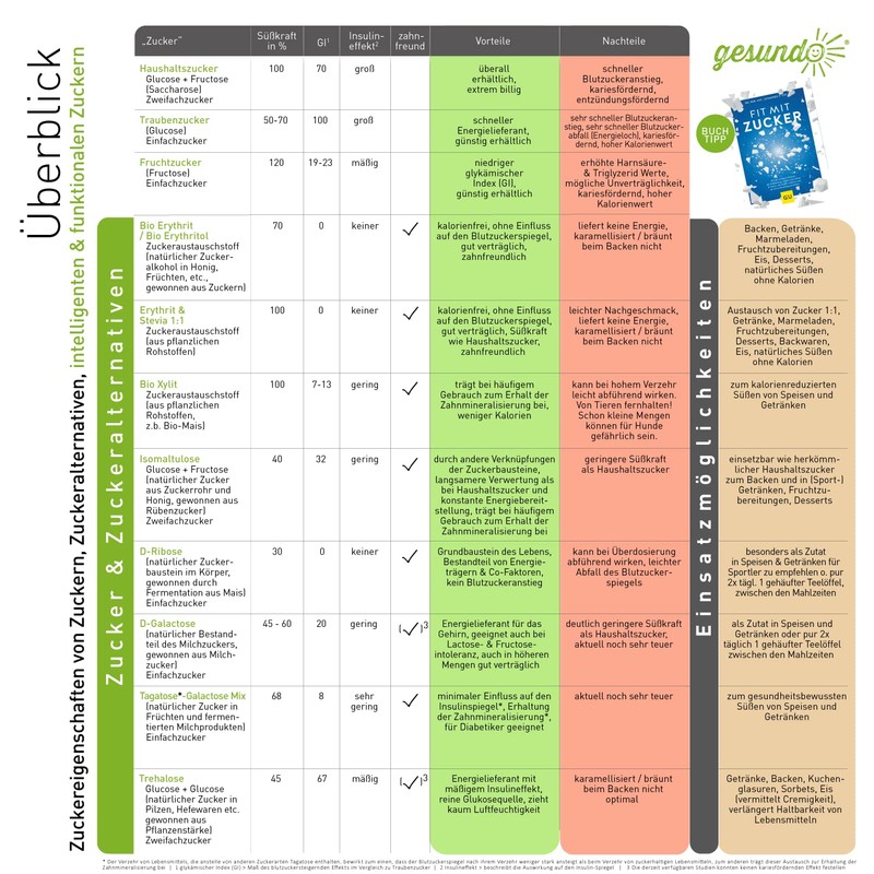 gesundo Isomaltulose Palatinose – Isomalt Sugar Powder – Sugar Substitute