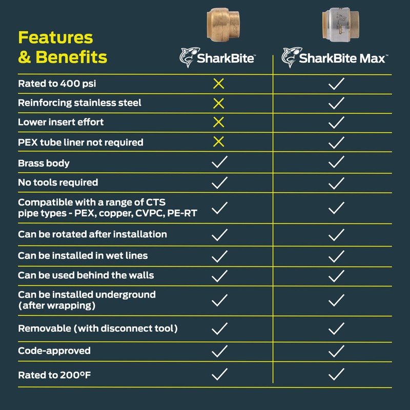 SharkBite Max 3/4 Inch Push Cap, Push to Connect Brass