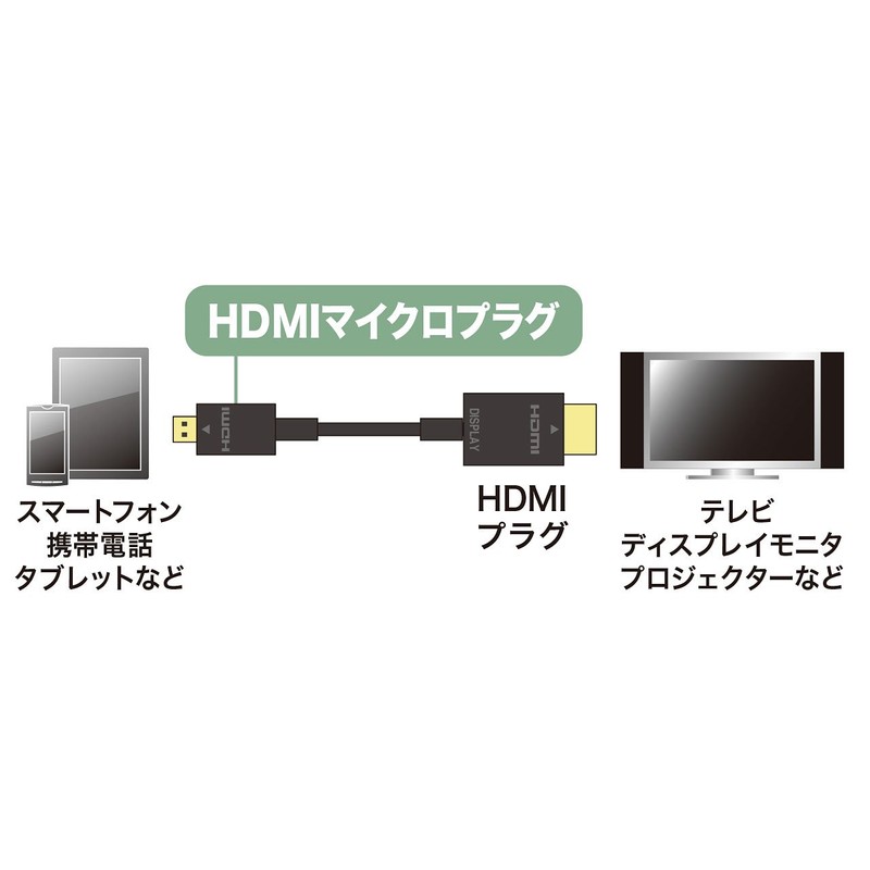 sanwasapurai Ethernet, High Speed HDMI Micro Cable 5 m KM