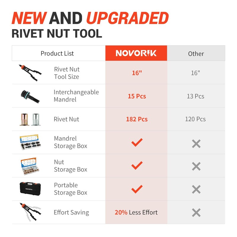 novorik Rivet Nut Tool 16” RIV Nut Tool Kit with