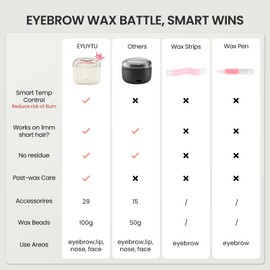 EYUYTU Eyebrow Wax Kit, Mini Wax Pot for Eye-brow, Lip, Nose Hair Removal, 26 Eye Brow Waxing Sticks, 100g Beads, USB Fast Heat, Smart Constant Temp, Travel or Home Use Eyebrow Nose Wax Kit