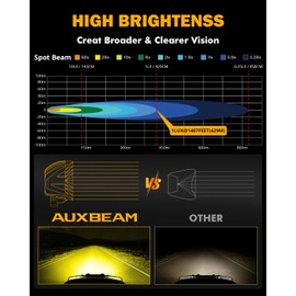 Auxbeam 4 Inch 90W Amber LED Fog Lights, 9000LM Super Bright Round Offroad Driving Pods, P4 Series Spot Beam Bumper Ditch Lights for Trucks, SUVs, Jeep Wrangler, ATV/UTV, Motorcycle, 2-Pack