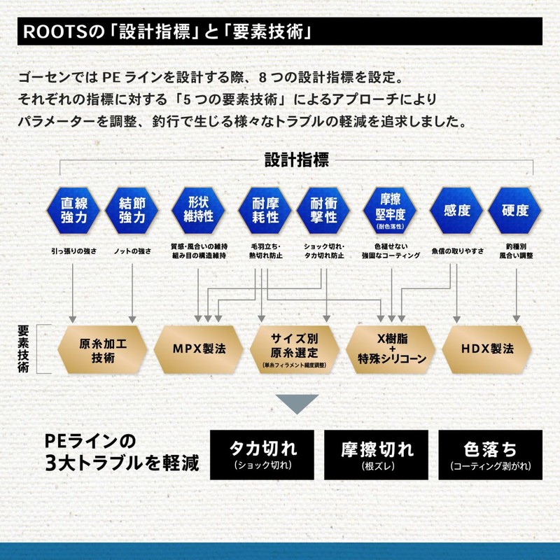 Gosen Roots PE x 4, Multicolor, 628.4 ft (200 m),