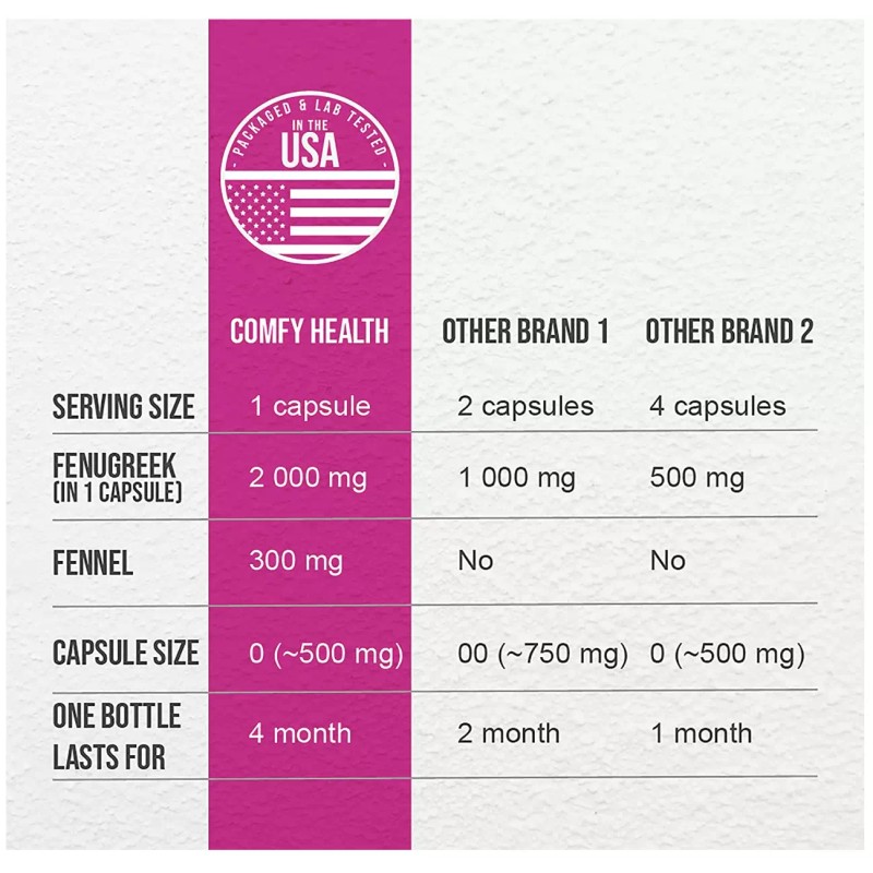 Comfy Health Increase Milk Supply Breastfeeding Support Lactation Pills Nursing