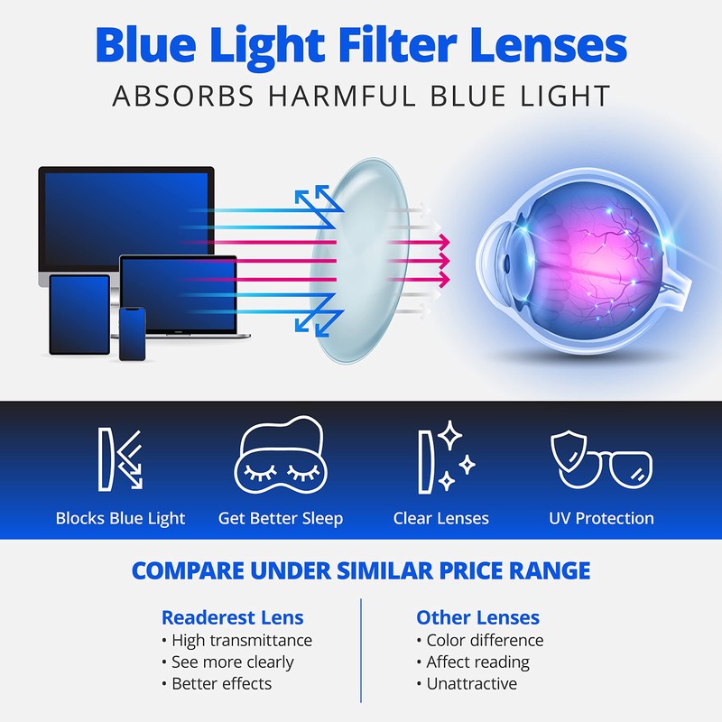 Readerest Round Blue Light Blocking Reading Glasses (Clear, 1.75 Magnification)