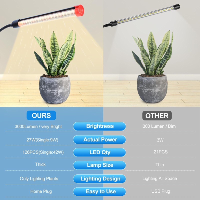 Orchbloom 3-Head Grow Light with Stand and Timer, 27 Watt