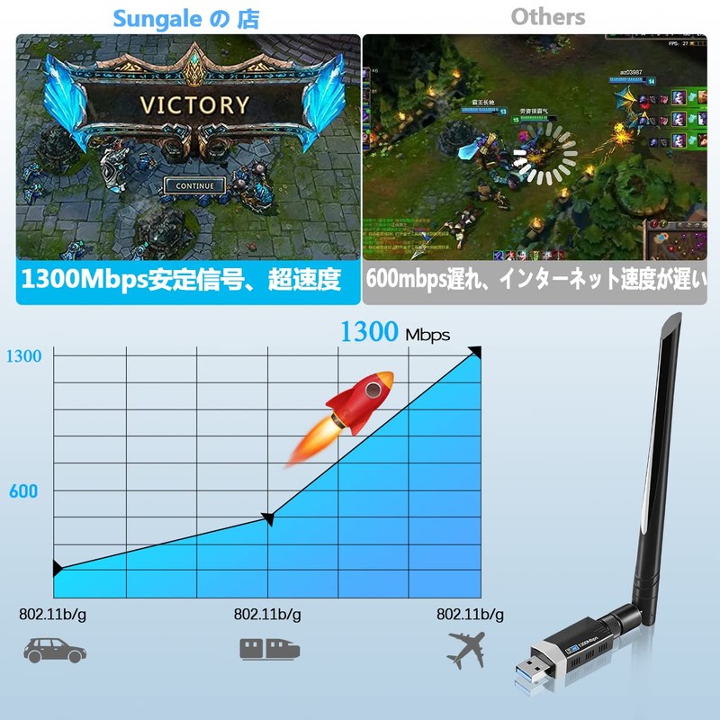 WiFi Wireless LAN Device Sungale 1300Mbps Wireless Lan Adapter USB