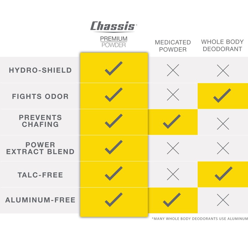 Chassis Premium Body Powder for Men, Whole Body Deodorant, Odor-Absorbent,