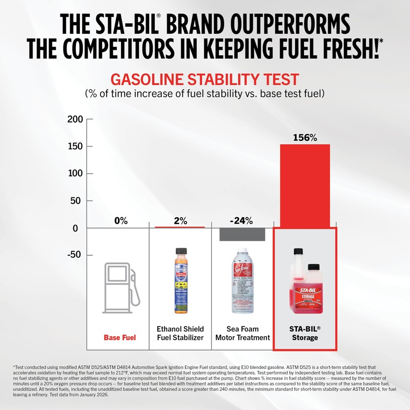 STA-BIL Storage Fuel Stabilizer | Keeps Fuel Fresh for 24