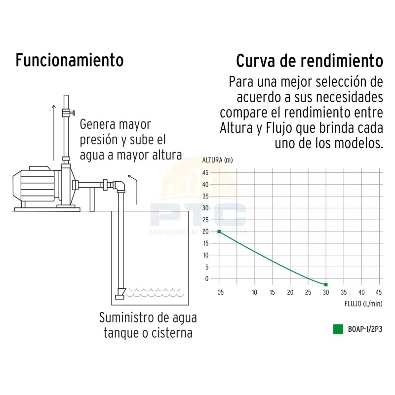 Pretul BOAP-1/2P3 Peripheral pump 1/2 HP