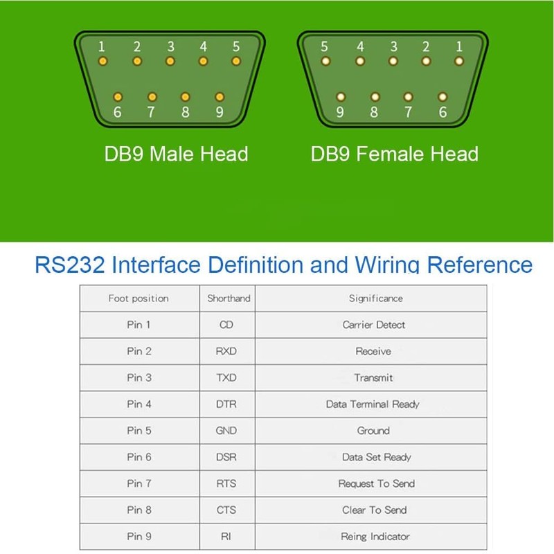 PENGLIN 2pcs DB9 Male to Female Breakout Board, RS232 D-SUB