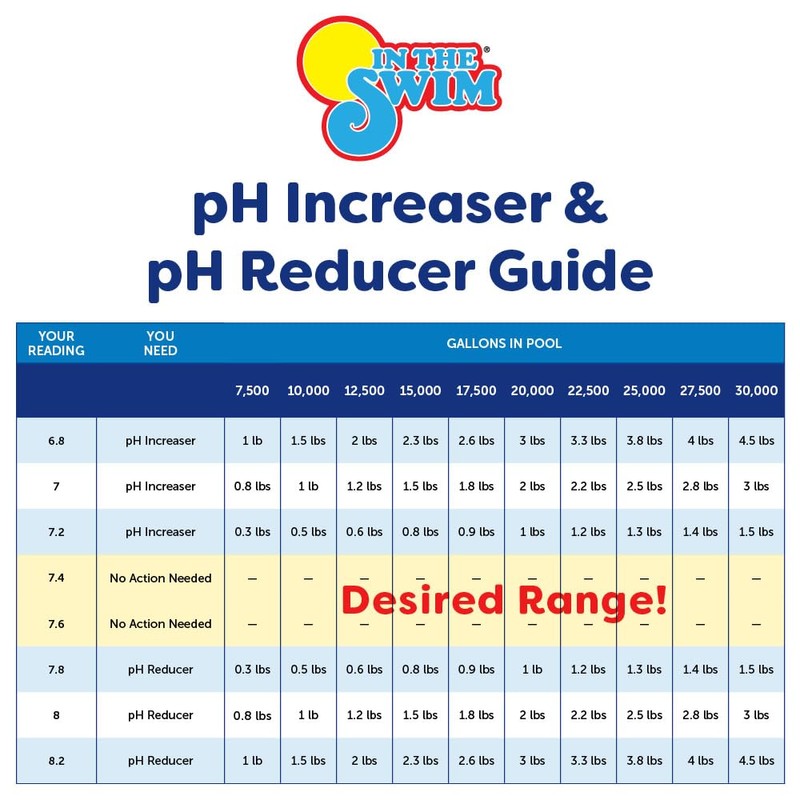 In The Swim pH Increaser for Pools - Granular 100%