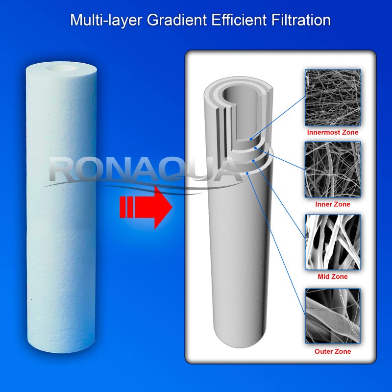 Ronaqua Big Blue CTO Carbon Block & 2 Sediment Water