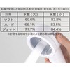 Water Saving Ratio 84.4%: ±0 Plus or Minus Zero Shower