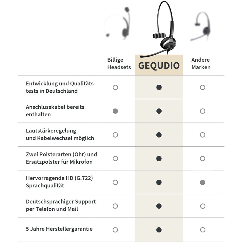 GEQUDIO Headset Compatible with Unify OpenStage 30 40 60 80