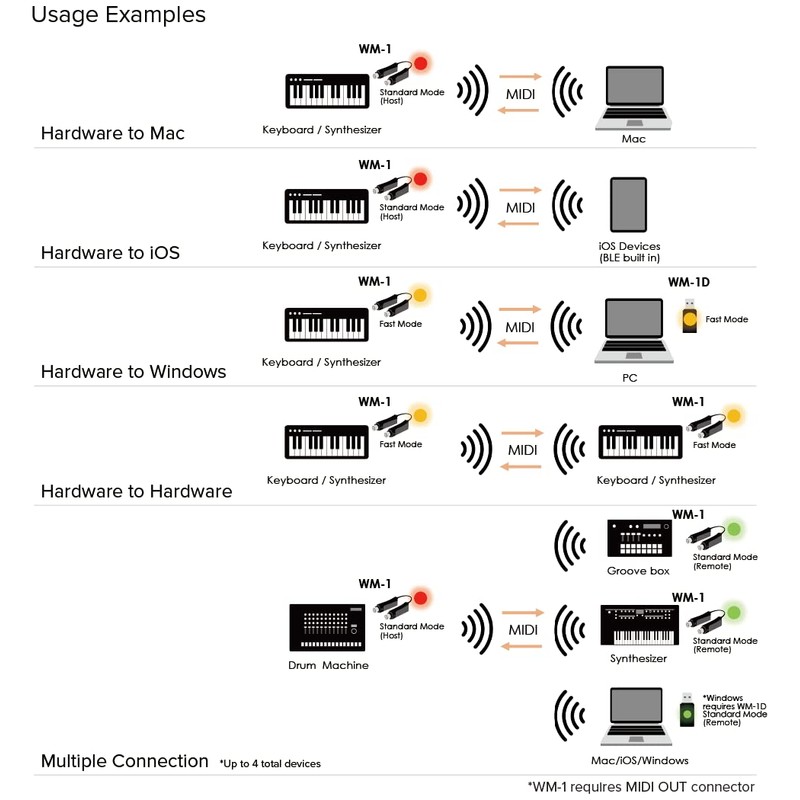 Roland WM-1D Wireless MIDI Dongle to Connect to Windows/Mac/iOS
