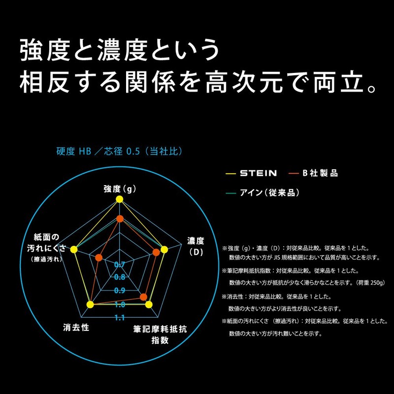 Pentel Sharp Lead, Ein Stein, 0.3 B, XC273B-3P, Pack of